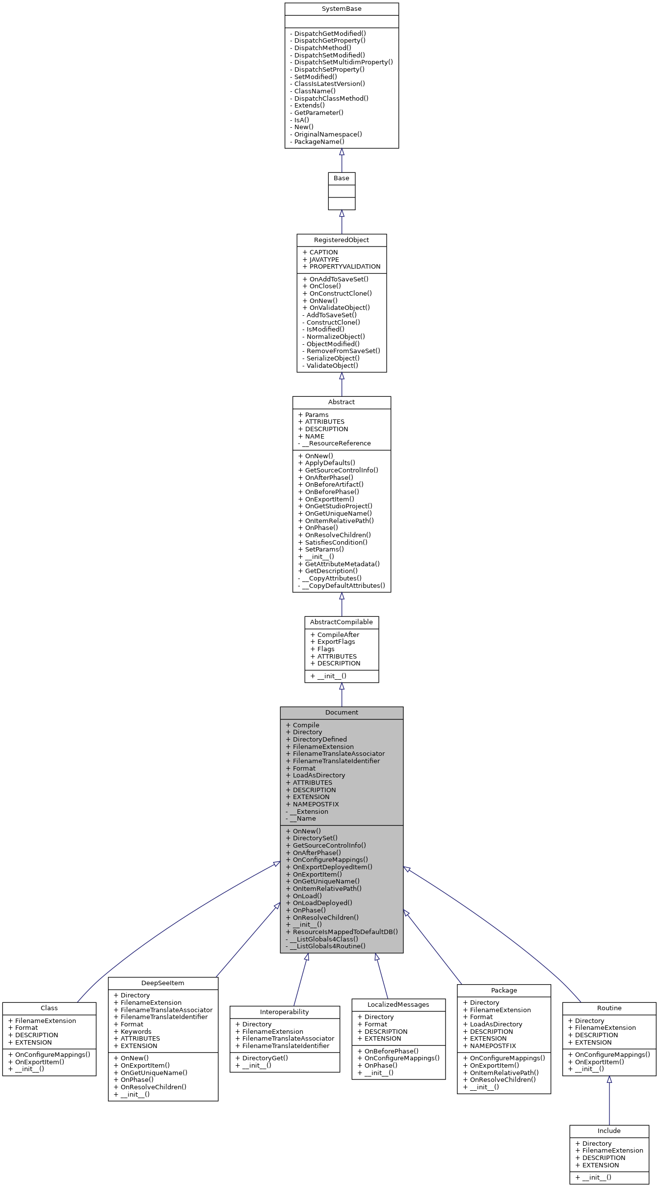 Inheritance graph