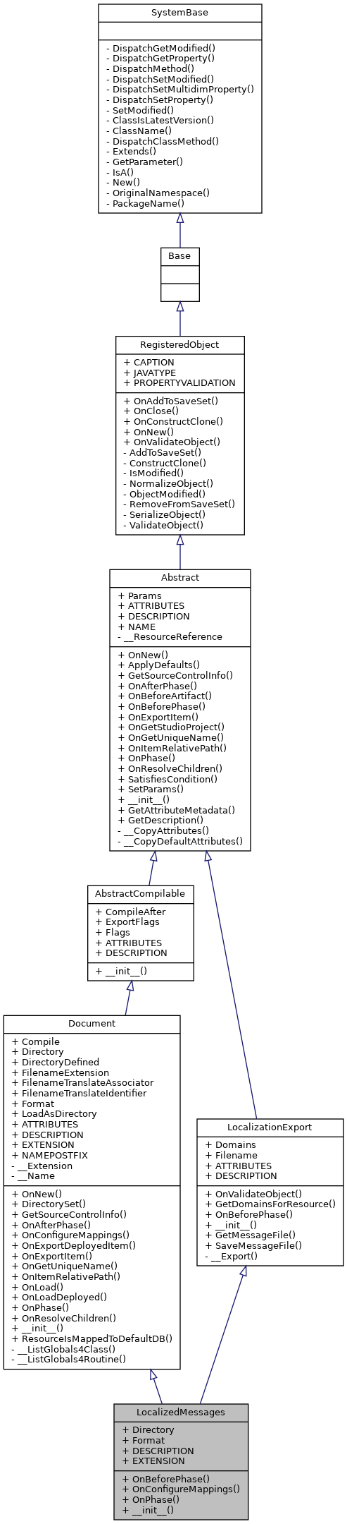 Inheritance graph