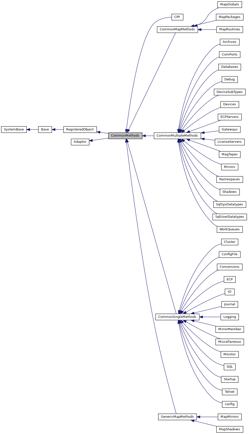 Inheritance graph
