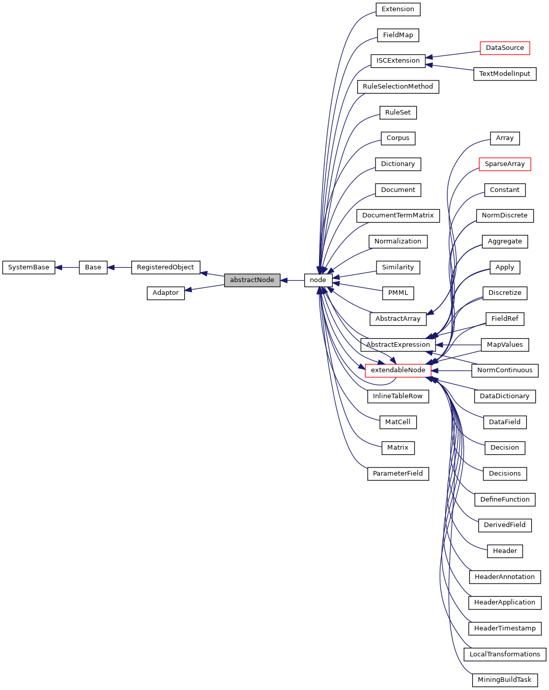 Inheritance graph