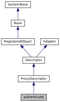Inheritance graph