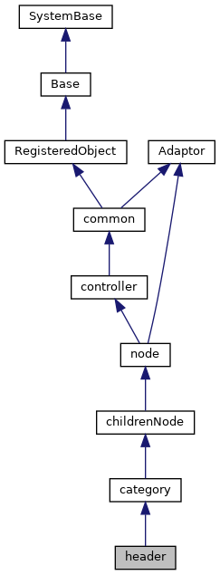 Inheritance graph