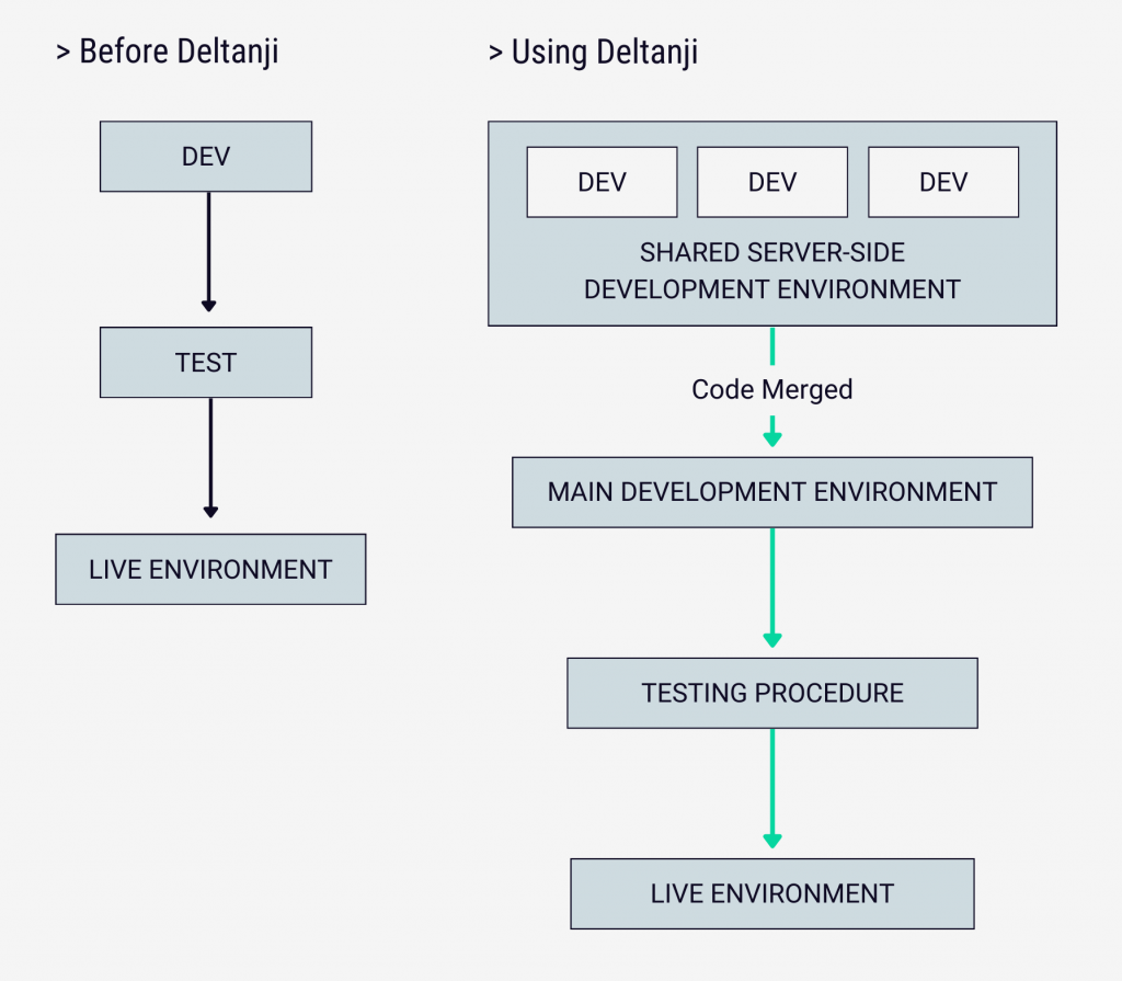Two flowcharts showing Sonic's configuration before and after Deltanji. Before Deltanji, Sonic had a simple workflow from Dev to Test to Live. After Deltanji, Sonic's developers work in a Shared server-side development environment. Code is then merged to the main development environment, then goes through their testing procedure before being pushed to the live environment.