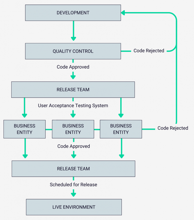 A flowchart showing the flow of code through Sonic Healthcare's system. The code starts in Development, then moves to Quality Control where it can be approved or rejected. Reject code will go back to Development. Approved code will move to the Release Team for the Use Acceptance Testing System to move it to the appropriate Business Entity. Here, again, code can be approved or rejected. Rejected code moves back to development and approved code goes to the Release Team. The Release Team then schedule the code for release to the Live Environment.