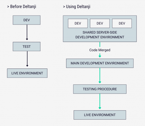 Two flowcharts showing Sonic's configuration before and after Deltanji. Before Deltanji, Sonic had a simple workflow from Dev to Test to Live. After Deltanji, Sonic's developers work in a Shared server-side development environment. Code is then merged to the main development environment, then goes through their testing procedure before being pushed to the live environment.