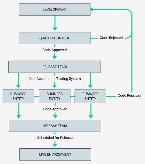 A flowchart showing the flow of code through Sonic Healthcare's system. The code starts in Development, then moves to Quality Control where it can be approved or rejected. Reject code will go back to Development. Approved code will move to the Release Team for the Use Acceptance Testing System to move it to the appropriate Business Entity. Here, again, code can be approved or rejected. Rejected code moves back to development and approved code goes to the Release Team. The Release Team then schedule the code for release to the Live Environment.